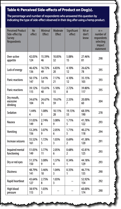 Best CBD oil for dogs. Table 4: Perceived Side-effects of Product on Dog(s).
The percentage and number of respondents who answered this question by
indicating the type of side-effect observed in their dog after using a hemp product